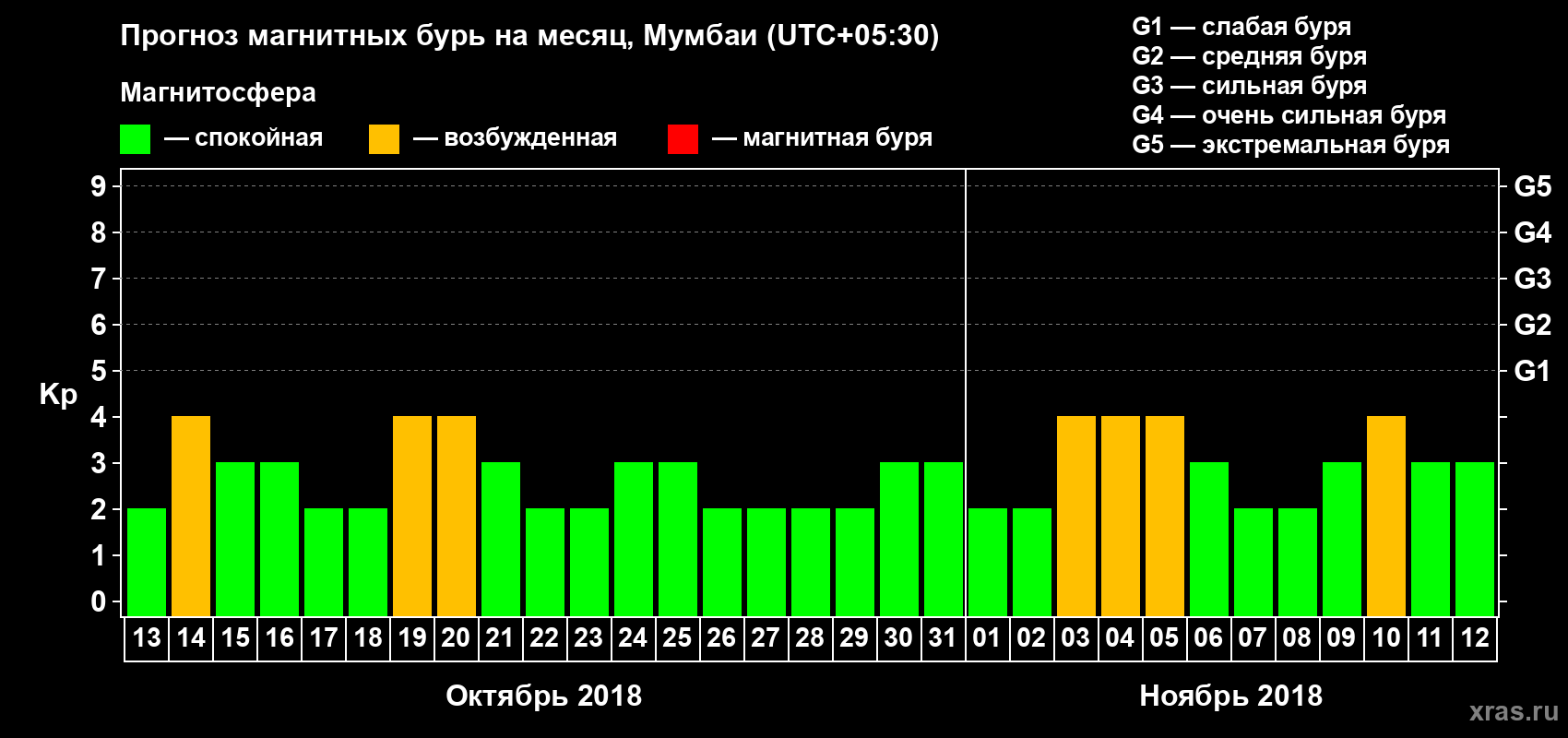 Прогноз максимального суточного геомагнитного индекса Kp на <b>1 месяц</b> (31 день) <b>с 13 октября по 12 ноября 2018 г</b>