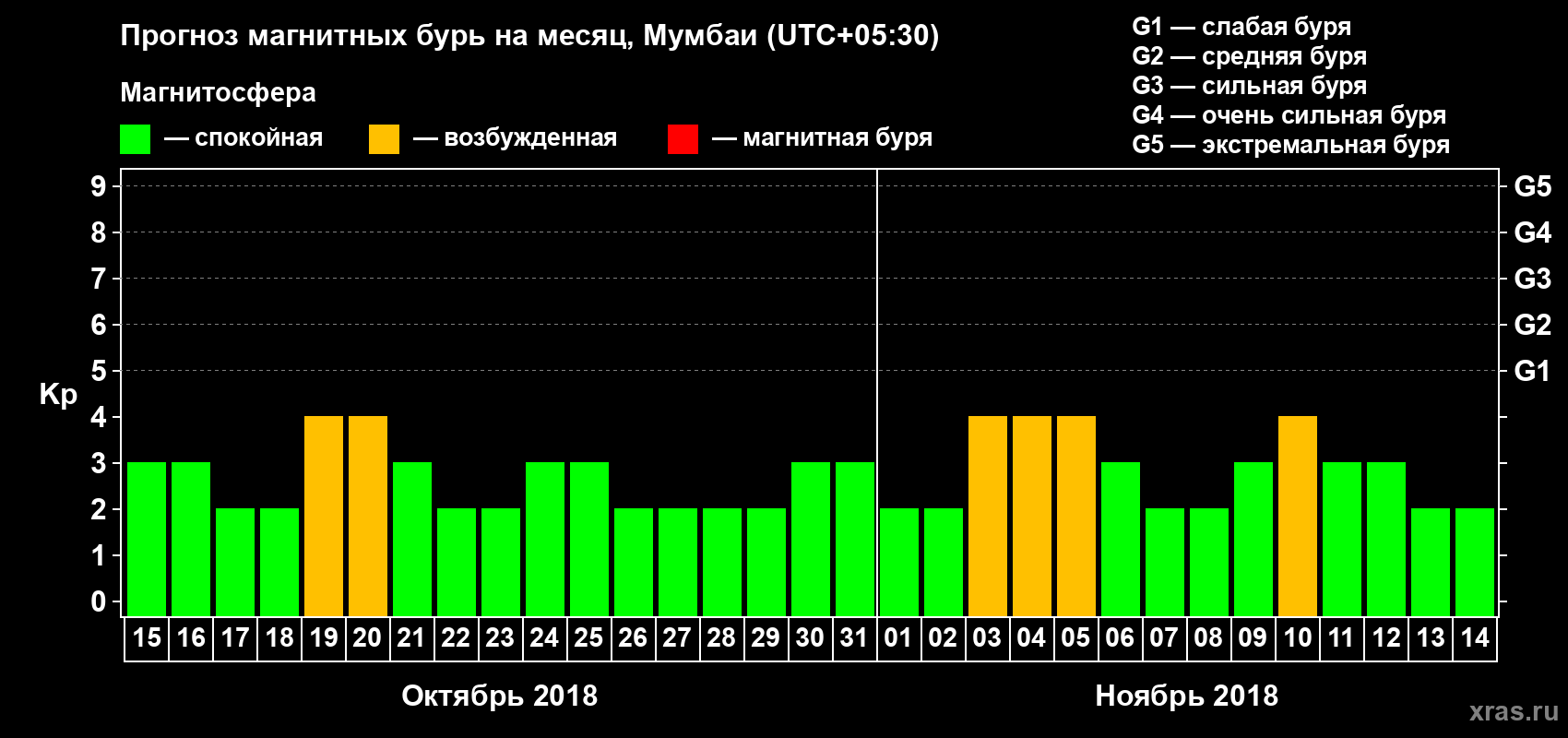 Прогноз максимального суточного геомагнитного индекса Kp на <b>1 месяц</b> (31 день) <b>с 15 октября по 14 ноября 2018 г</b>