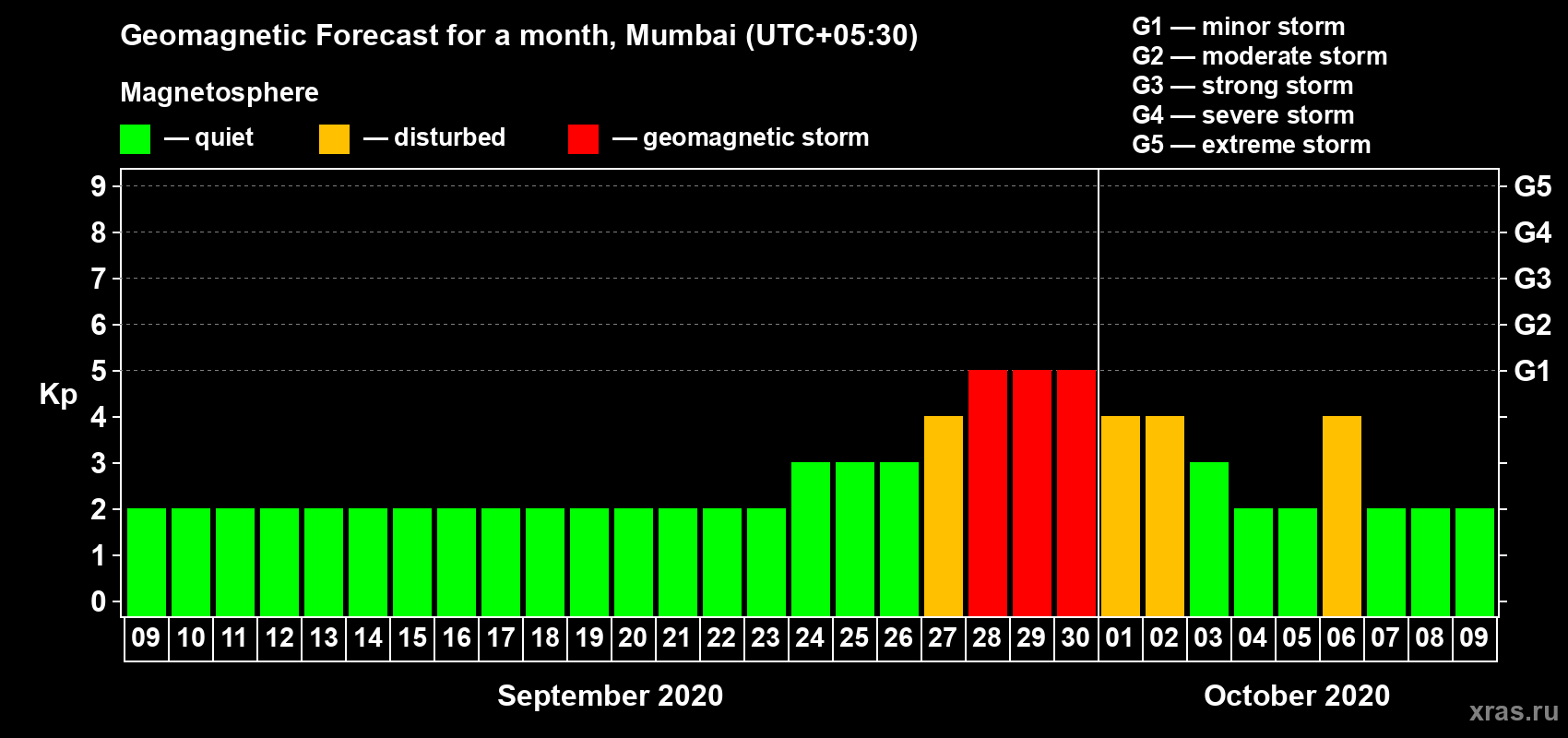 Forecast of the daily maximal value of geomagnetic index Kp for <b>1 month</b> (31 days) <b>from Sep 09, 2020 to Oct 09, 2020</b>