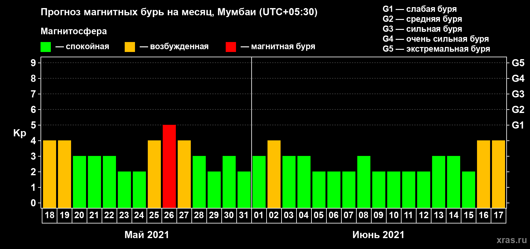 Прогноз максимального суточного геомагнитного индекса Kp на <b>1 месяц</b> (31 день) <b>с 18 мая по 17 июня 2021 г</b>
