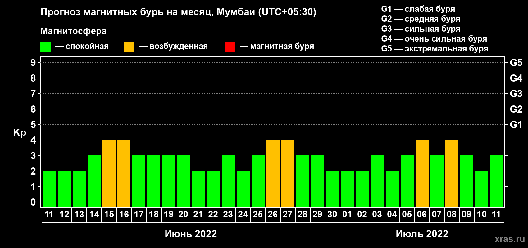 Прогноз максимального суточного геомагнитного индекса Kp на <b>1 месяц</b> (31 день) <b>с 11 июня по 11 июля 2022 г</b>