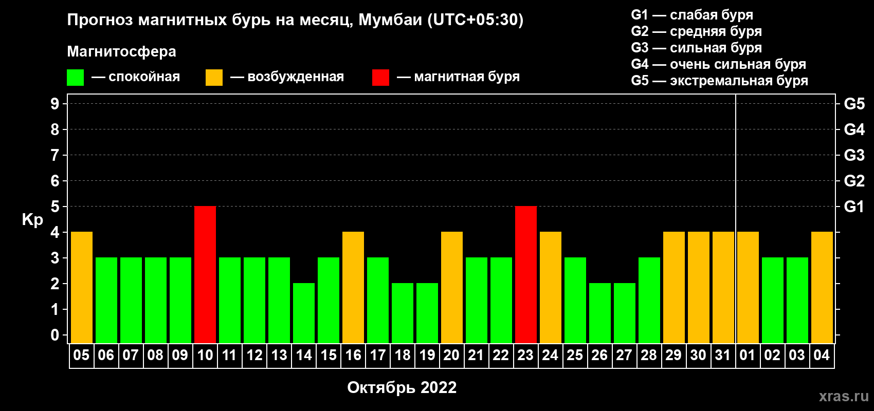 Прогноз максимального суточного геомагнитного индекса Kp на <b>1 месяц</b> (31 день) <b>с 05 октября по 04 ноября 2022 г</b>