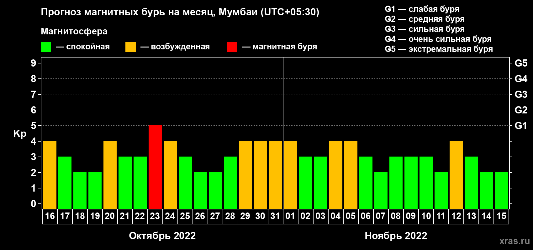 Прогноз максимального суточного геомагнитного индекса Kp на <b>1 месяц</b> (31 день) <b>с 16 октября по 15 ноября 2022 г</b>