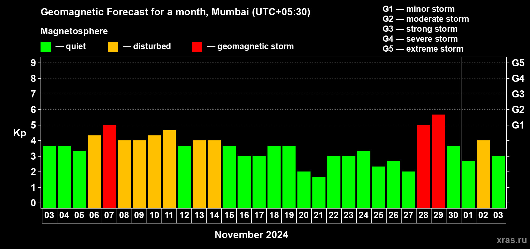 Forecast of the daily maximal value of geomagnetic index Kp for <b>1 month</b> (31 days) <b>from Nov 03, 2024 to Dec 03, 2024</b>