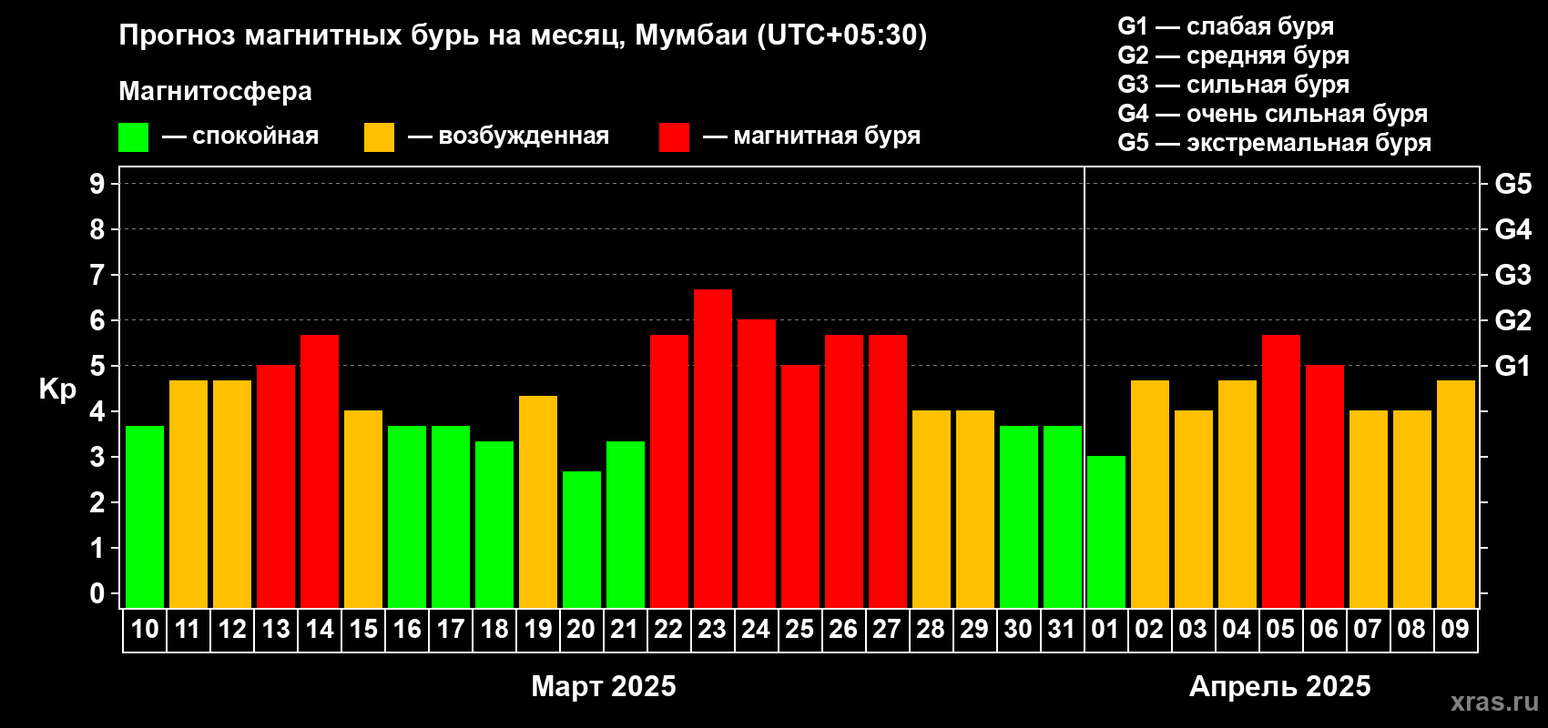 Прогноз максимального суточного геомагнитного индекса Kp на <b>1 месяц</b> (31 день) <b>с 10 марта по 09 апреля 2025 г</b>