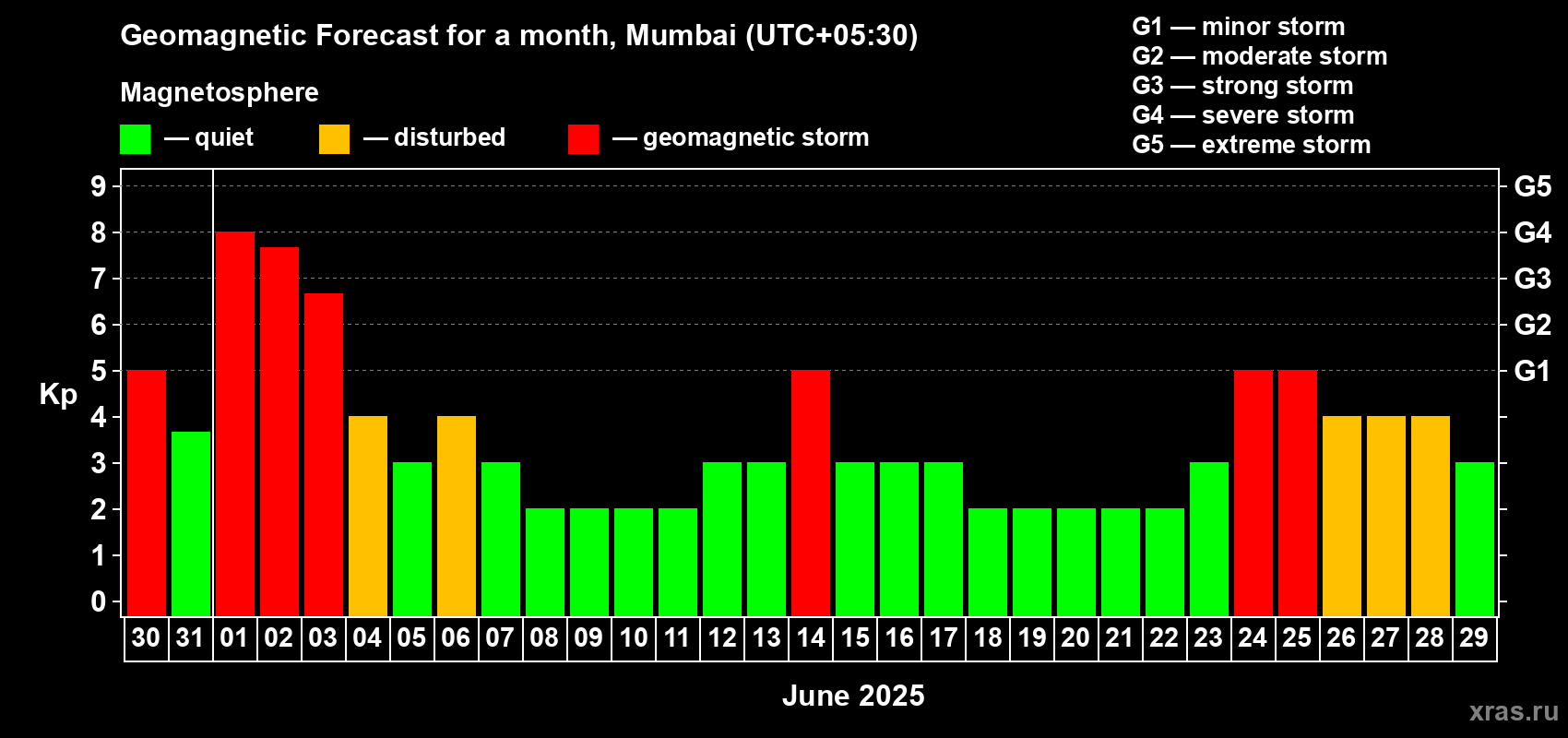 Forecast of the daily maximal value of geomagnetic index Kp for <b>1 month</b> (31 days) <b>from May 30, 2025 to Jun 29, 2025</b>