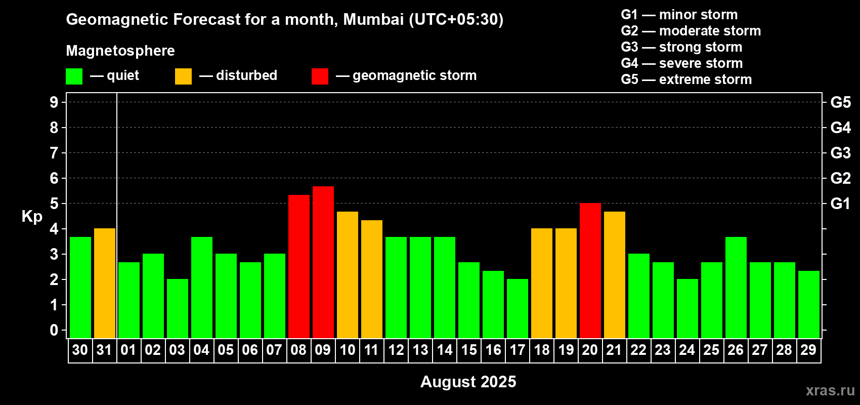 Forecast of the daily maximal value of geomagnetic index Kp for <b>1 month</b> (31 days) <b>from Jul 30, 2025 to Aug 29, 2025</b>