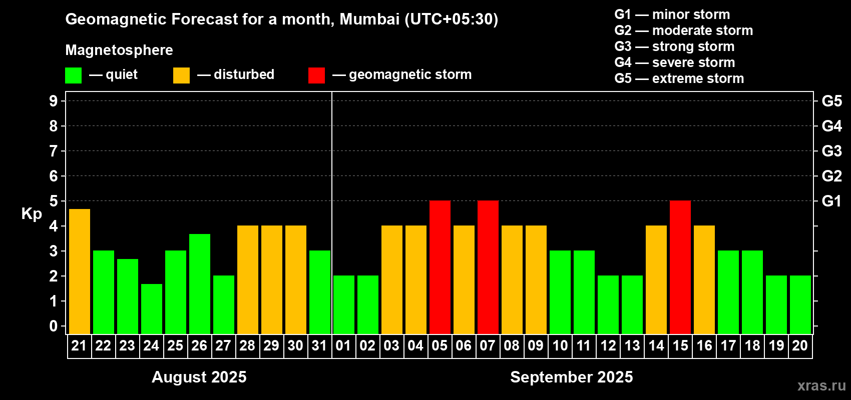 Forecast of the daily maximal value of geomagnetic index Kp for <b>1 month</b> (31 days) <b>from Aug 21, 2025 to Sep 20, 2025</b>