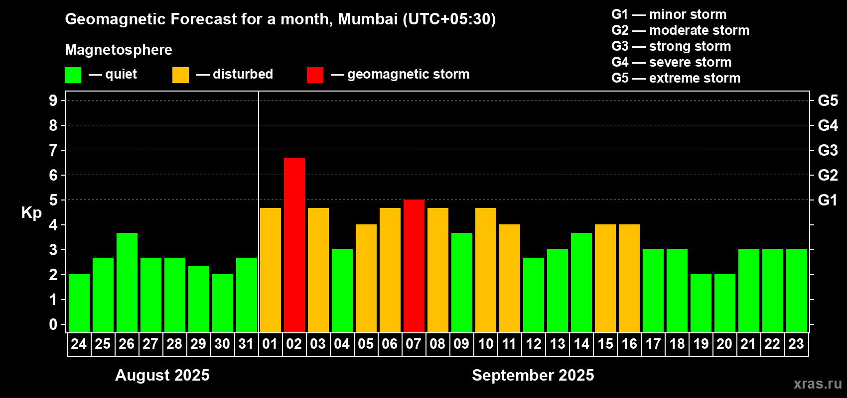 Forecast of the daily maximal value of geomagnetic index Kp for <b>1 month</b> (31 days) <b>from Aug 24, 2025 to Sep 23, 2025</b>