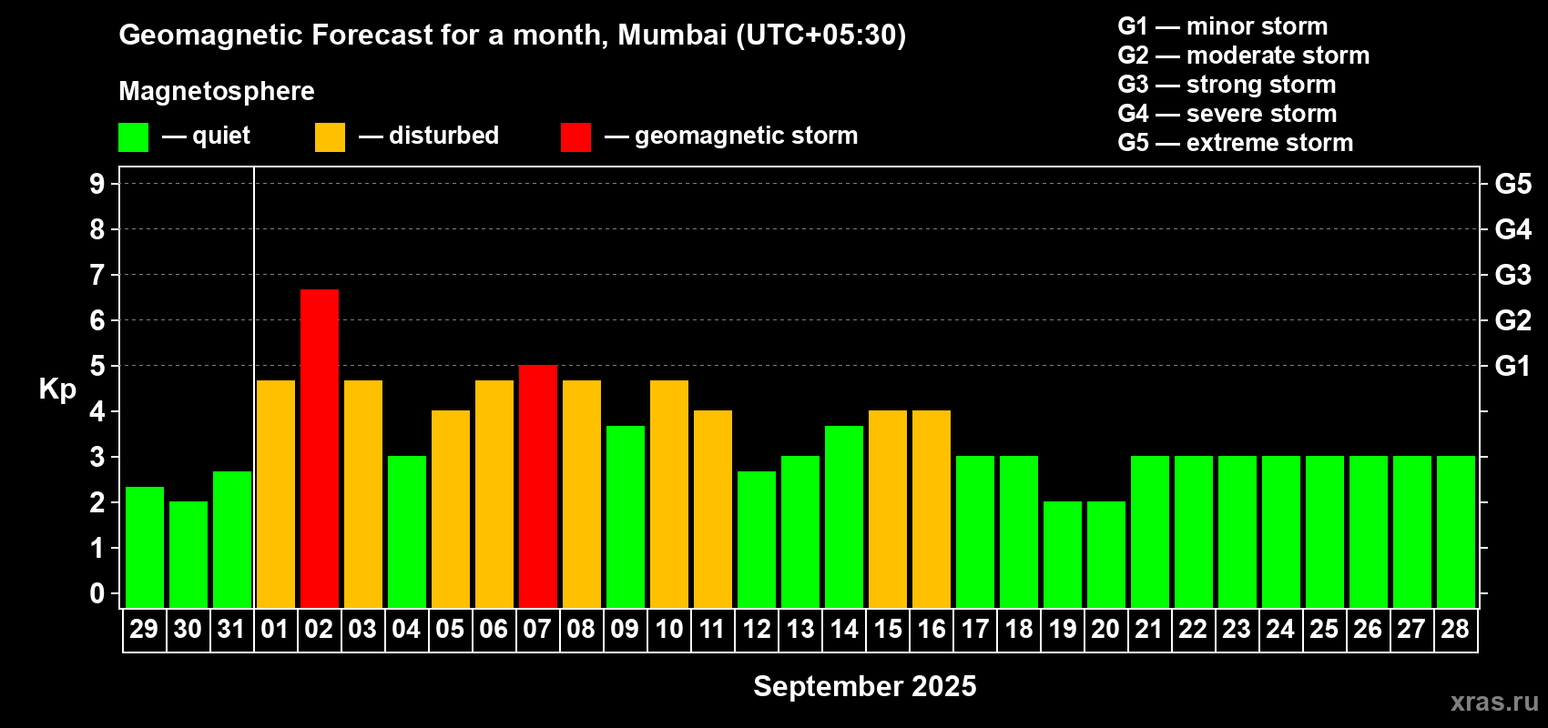 Forecast of the daily maximal value of geomagnetic index Kp for <b>1 month</b> (31 days) <b>from Aug 29, 2025 to Sep 28, 2025</b>
