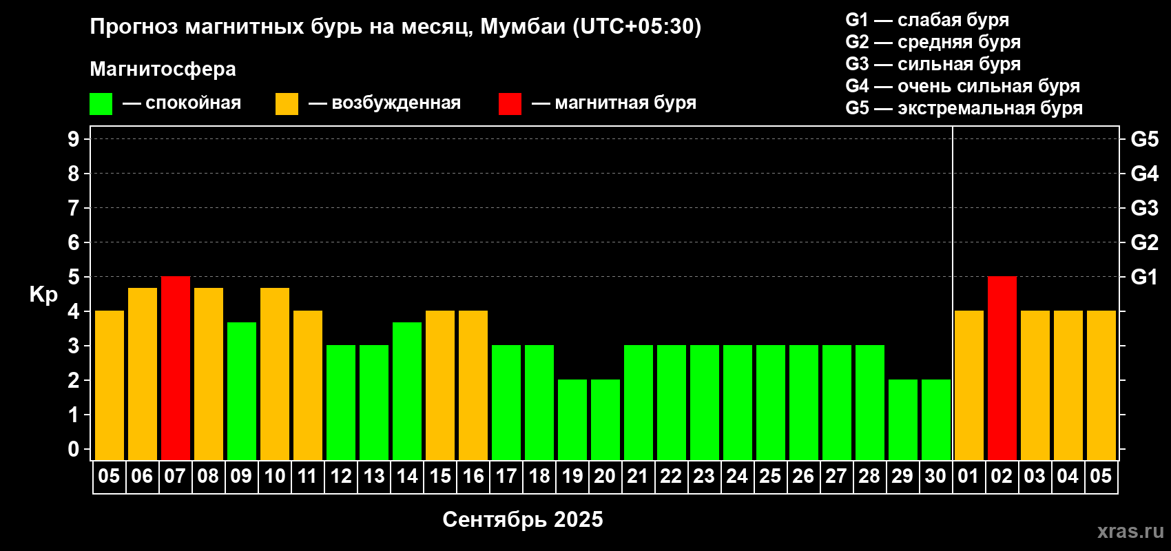 Прогноз максимального суточного геомагнитного индекса Kp на <b>1 месяц</b> (31 день) <b>с 05 сентября по 05 октября 2025 г</b>