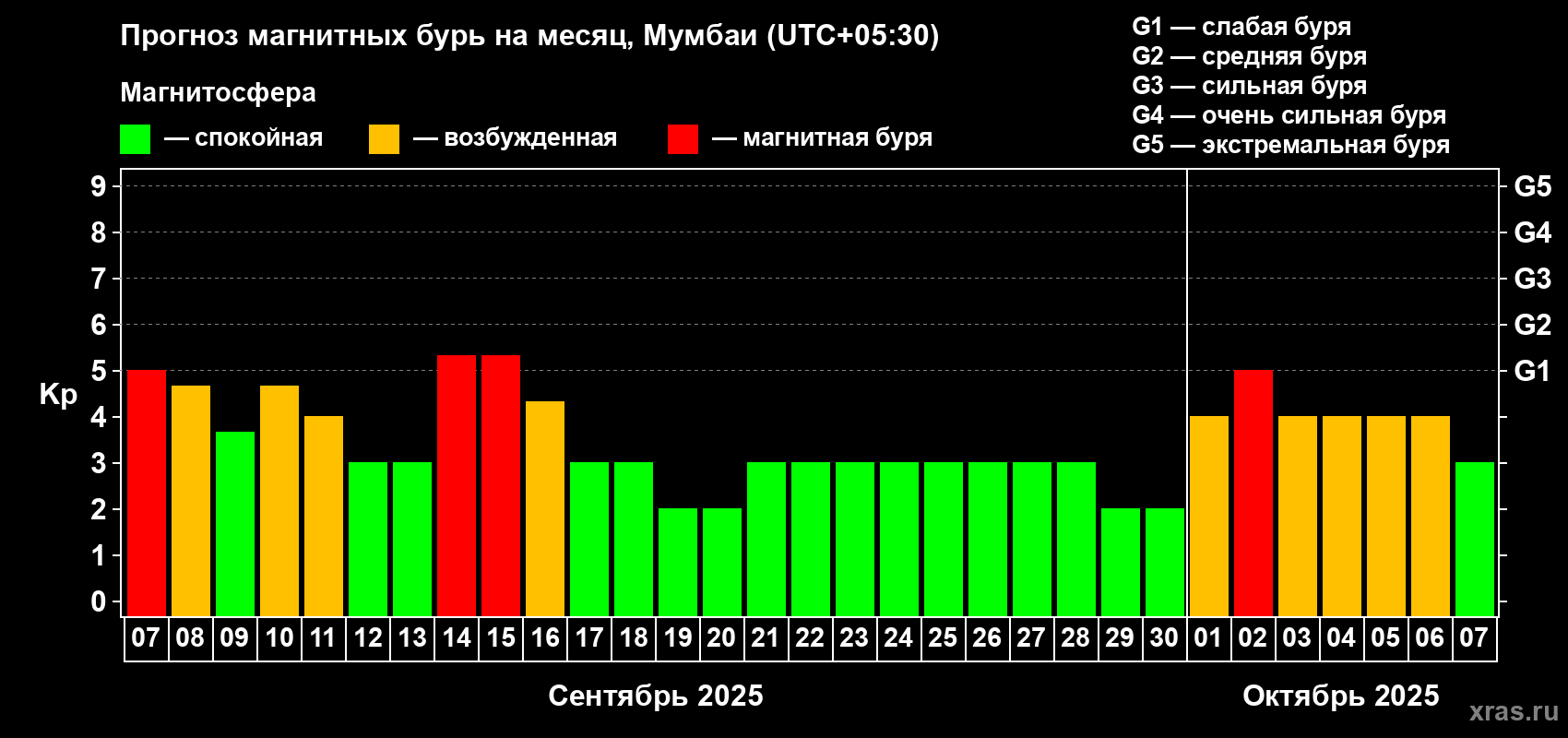Прогноз максимального суточного геомагнитного индекса Kp на <b>1 месяц</b> (31 день) <b>с 07 сентября по 07 октября 2025 г</b>