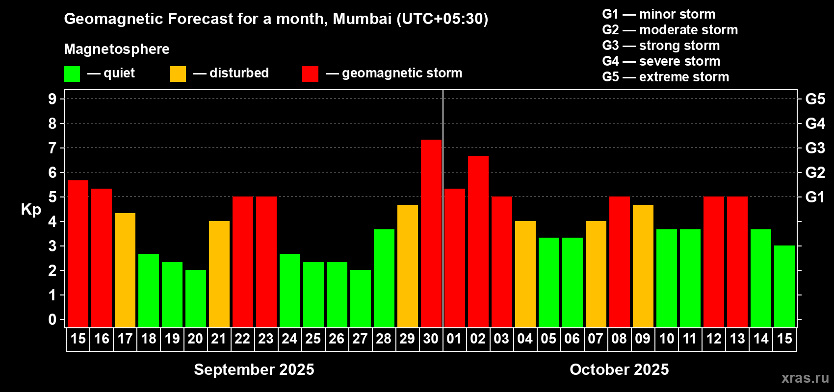 Forecast of the daily maximal value of geomagnetic index Kp for <b>1 month</b> (31 days) <b>from Sep 15, 2025 to Oct 15, 2025</b>