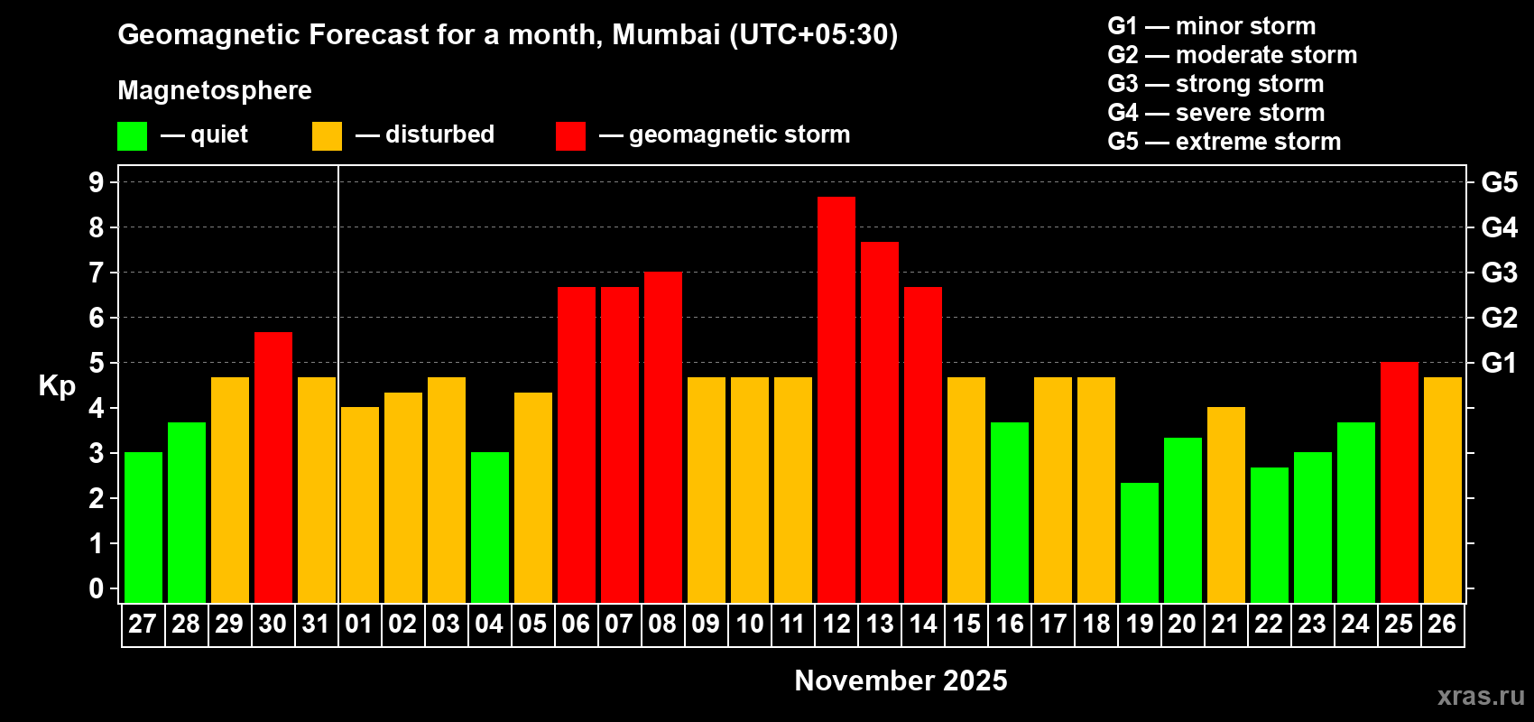 Forecast of the daily maximal value of geomagnetic index Kp for <b>1 month</b> (31 days) <b>from Oct 27, 2025 to Nov 26, 2025</b>