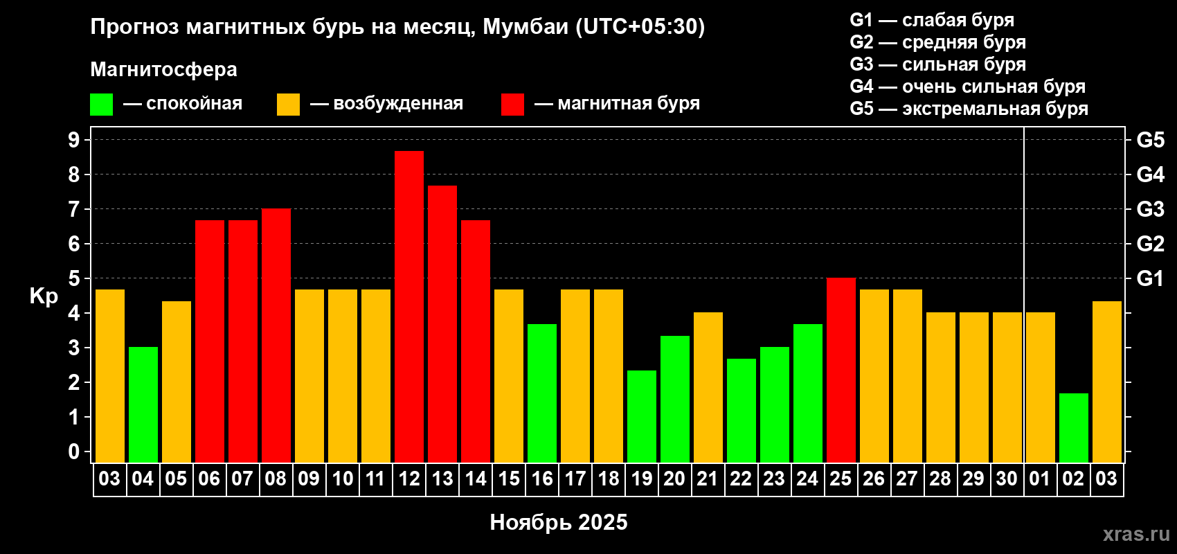 Прогноз максимального суточного геомагнитного индекса Kp на <b>1 месяц</b> (31 день) <b>с 03 ноября по 03 декабря 2025 г</b>