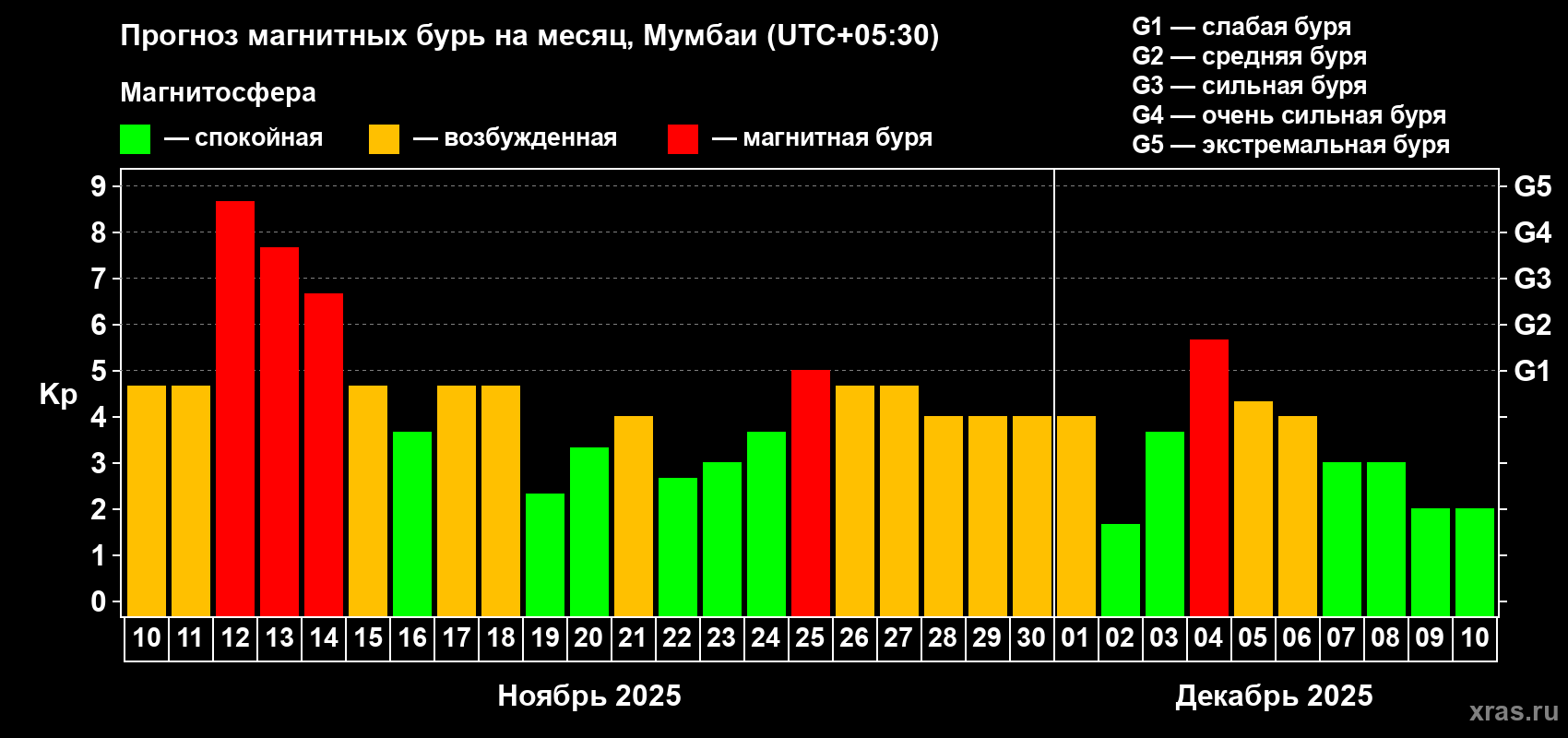 Прогноз максимального суточного геомагнитного индекса Kp на <b>1 месяц</b> (31 день) <b>с 10 ноября по 10 декабря 2025 г</b>