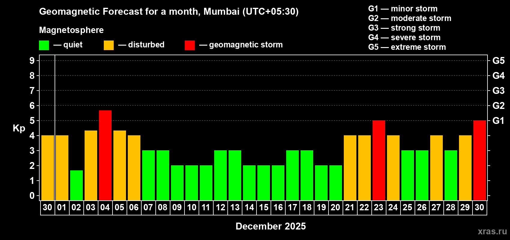 Forecast of the daily maximal value of geomagnetic index Kp for <b>1 month</b> (31 days) <b>from Nov 30, 2025 to Dec 30, 2025</b>