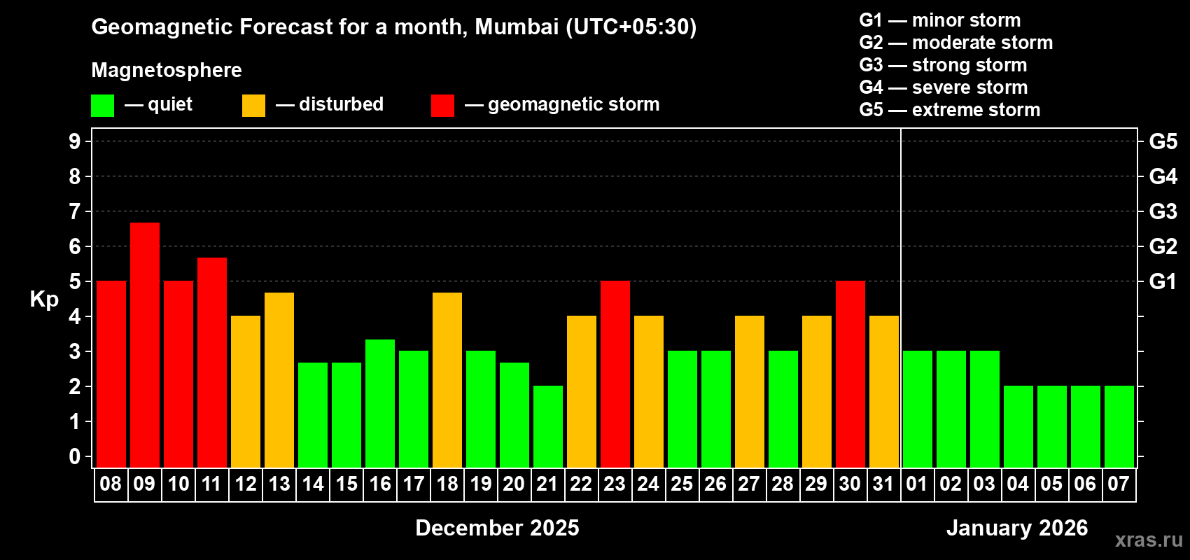 Forecast of the daily maximal value of geomagnetic index&nbsp;Kp for <b>1 month</b> (31 days) <b>from Dec 08, 2025 to Jan 07, 2026</b>
