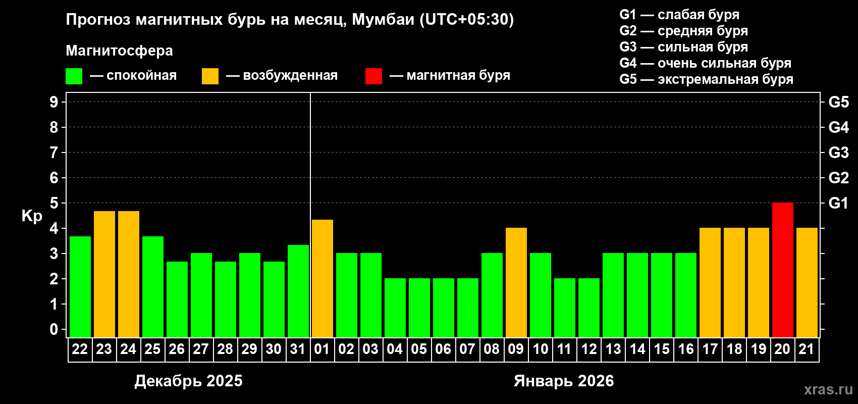 Прогноз максимального суточного геомагнитного индекса&nbsp;Kp на <b>1 месяц</b> (31 день) <b>с 22 декабря 2025 г по 21 января 2026 г</b>