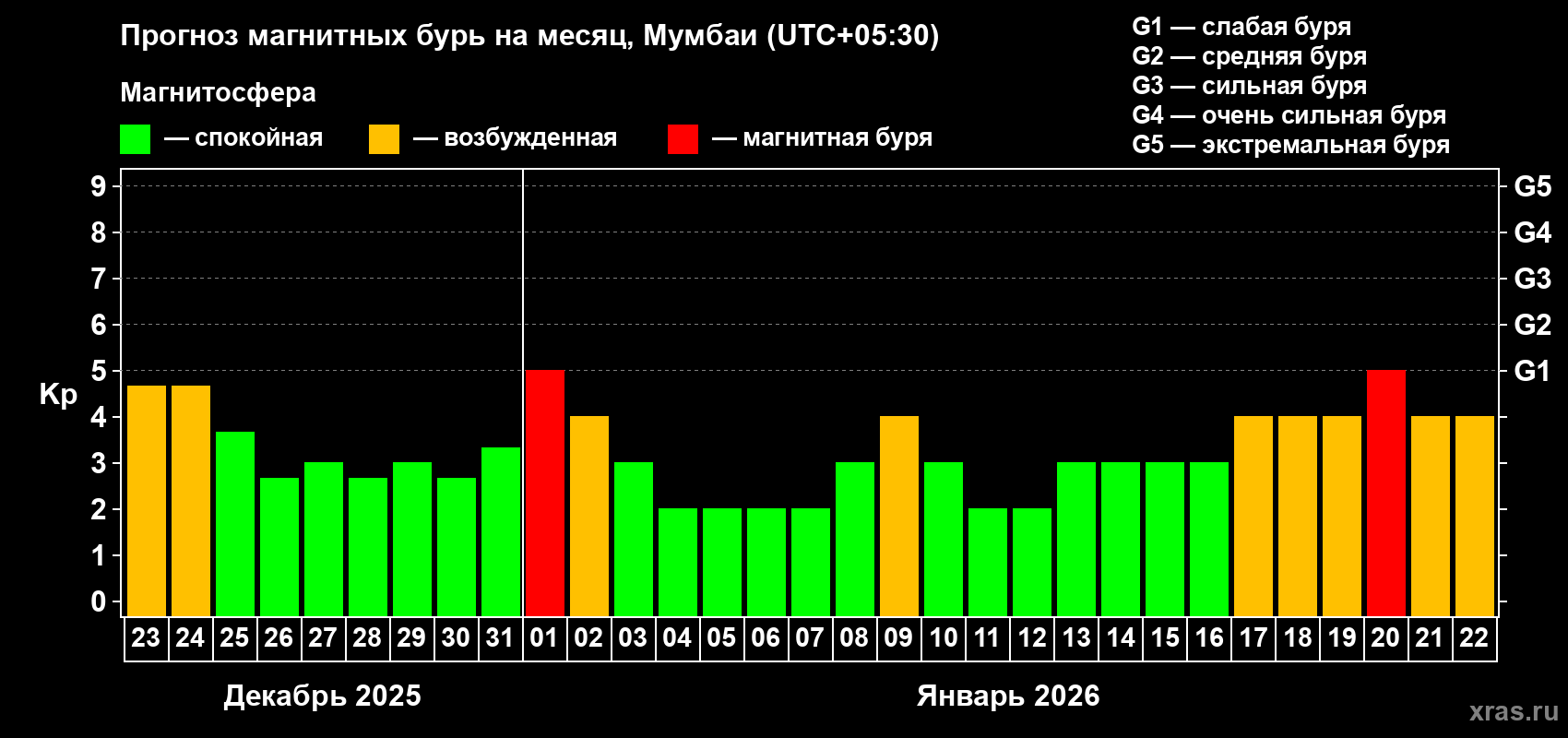 Прогноз максимального суточного геомагнитного индекса Kp на <b>1 месяц</b> (31 день) <b>с 23 декабря 2025 г по 22 января 2026 г</b>
