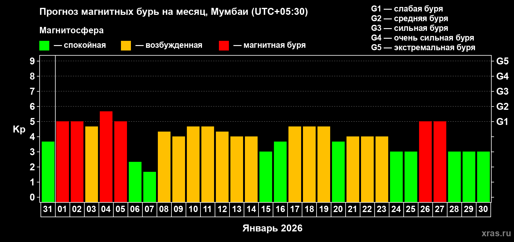 Прогноз максимального суточного геомагнитного индекса&nbsp;Kp на <b>1 месяц</b> (31 день) <b>с 31 декабря 2025 г по 30 января 2026 г</b>