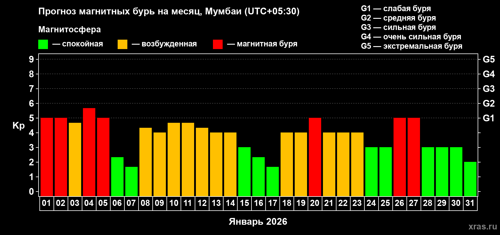 Прогноз максимального суточного геомагнитного индекса&nbsp;Kp на <b>1 месяц</b> (31 день) <b>с 01 января по 31 января 2026 г</b>