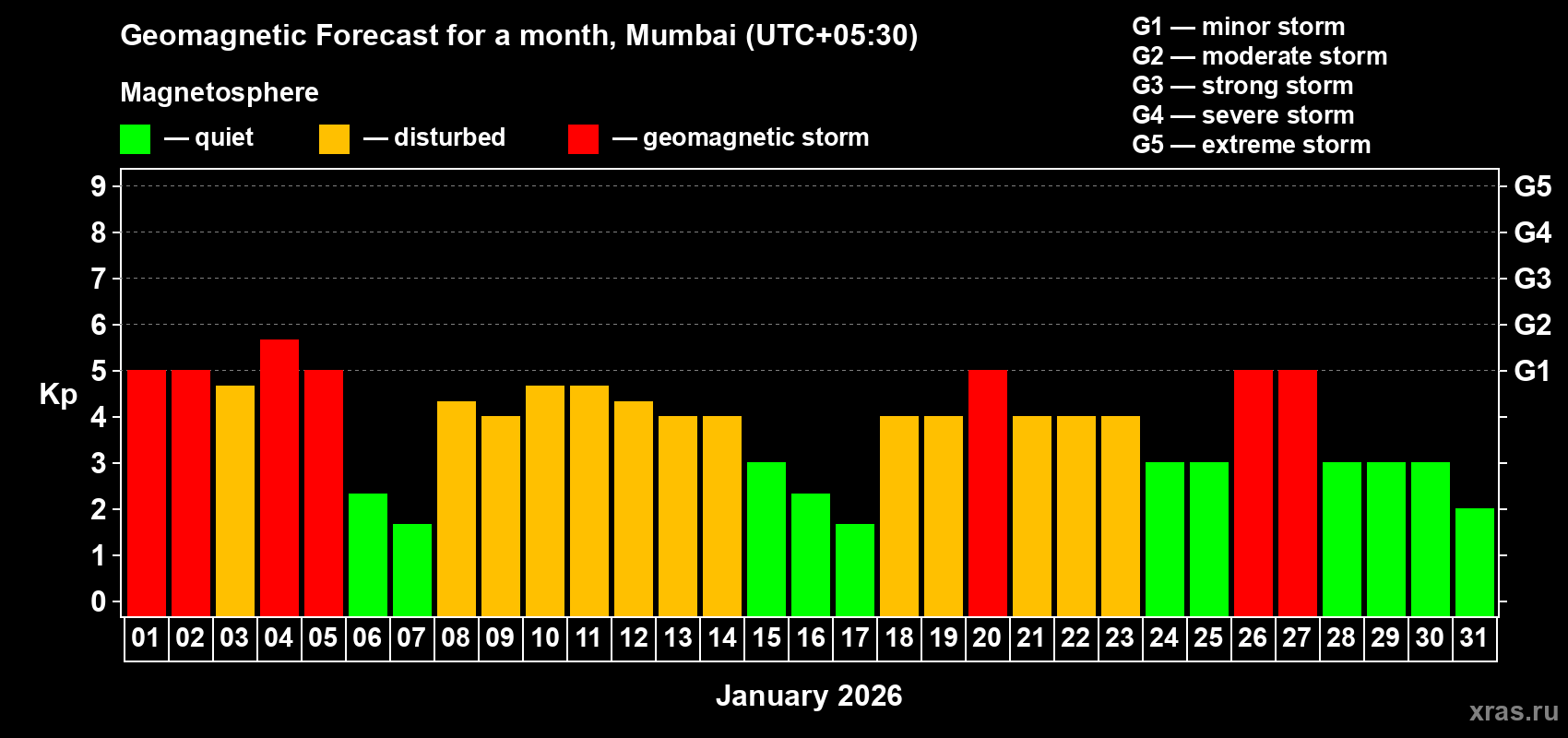 Forecast of the daily maximal value of geomagnetic index&nbsp;Kp for <b>1 month</b> (31 days) <b>from Jan 01, 2026 to Jan 31, 2026</b>