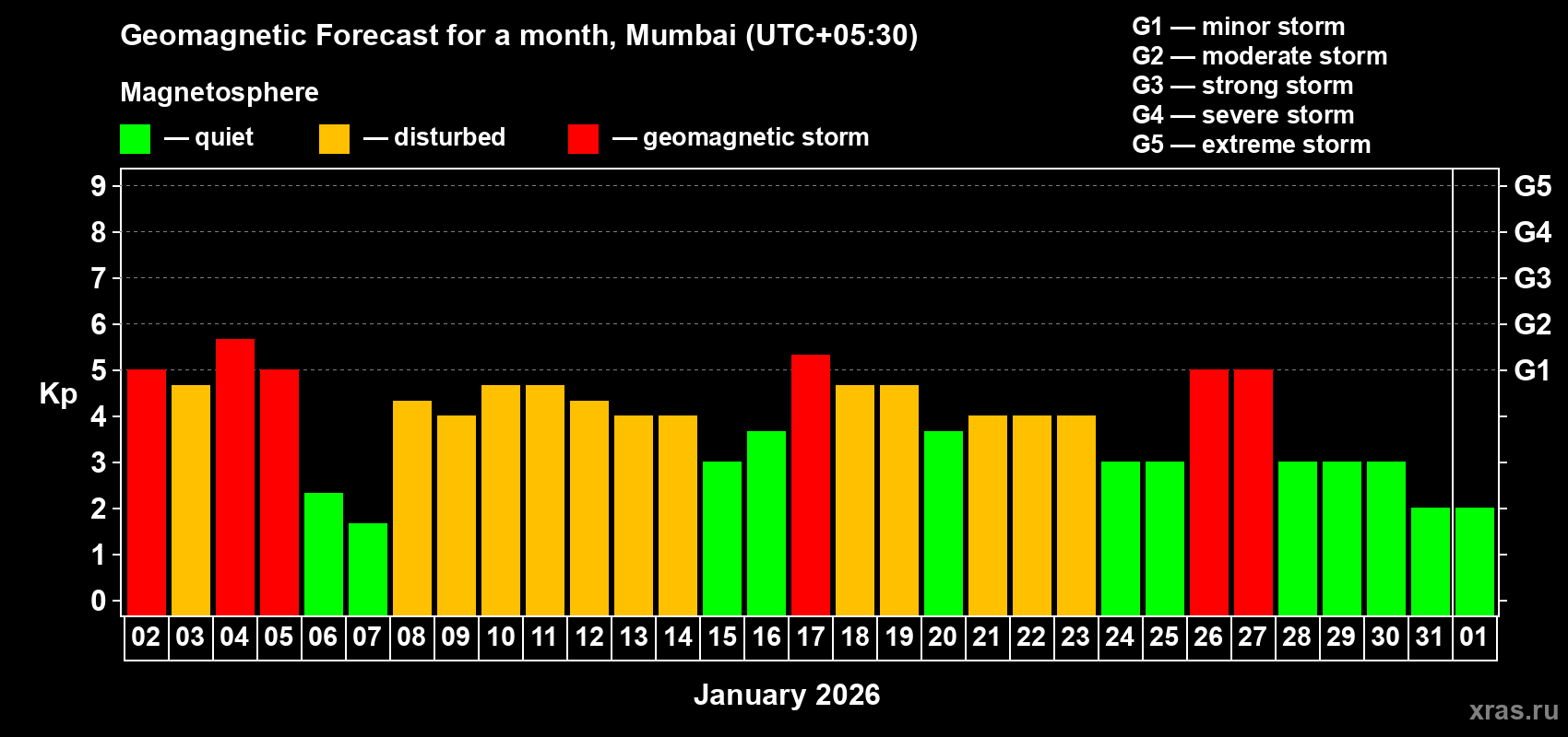 Forecast of the daily maximal value of geomagnetic index&nbsp;Kp for <b>1 month</b> (31 days) <b>from Jan 02, 2026 to Feb 01, 2026</b>
