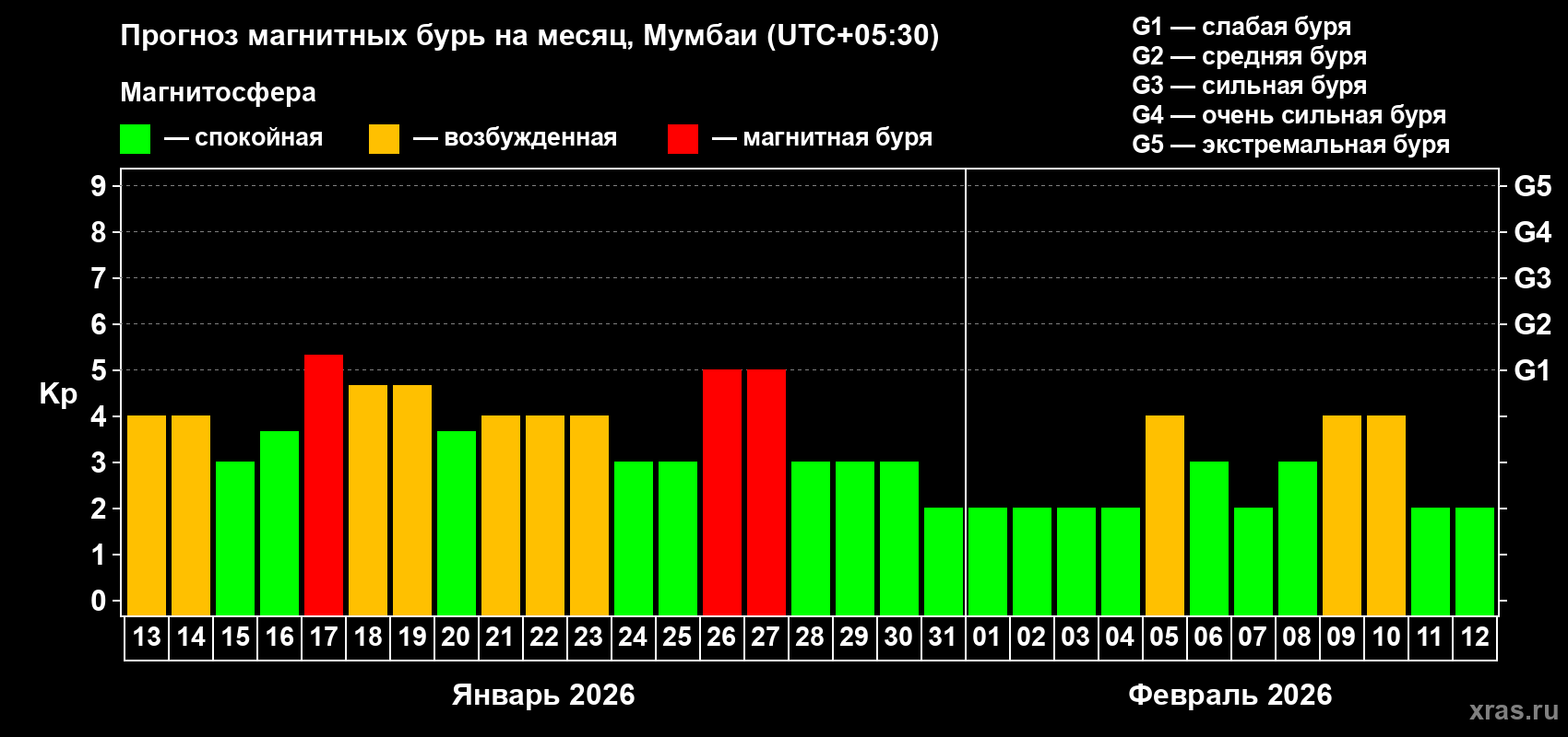 Прогноз максимального суточного геомагнитного индекса&nbsp;Kp на <b>1 месяц</b> (31 день) <b>с 13 января по 12 февраля 2026 г</b>