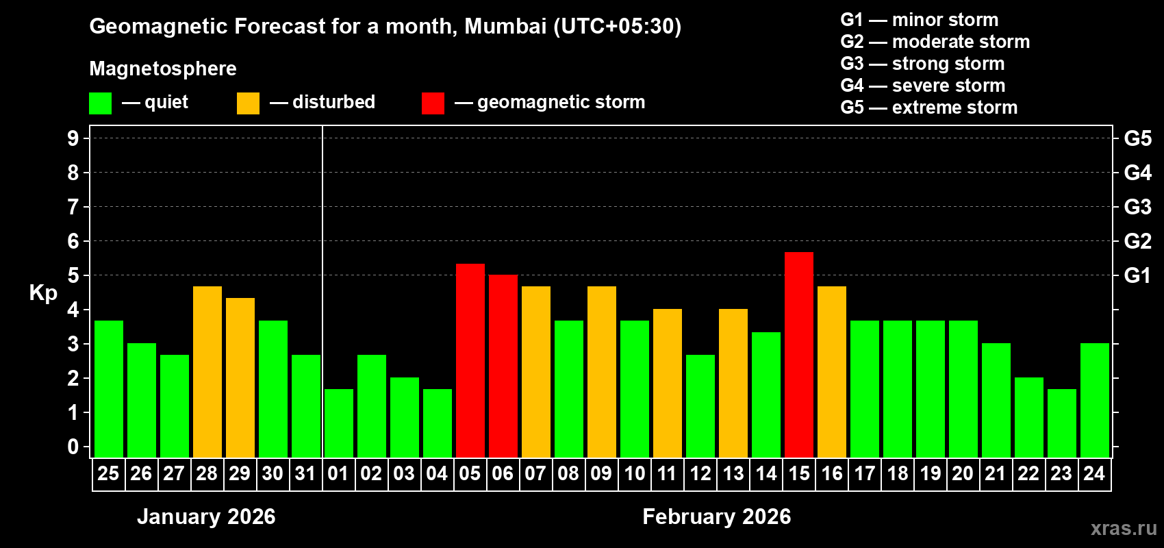 Forecast of the daily maximal value of geomagnetic index Kp for <b>1 month</b> (31 days) <b>from Jan 25, 2026 to Feb 24, 2026</b>