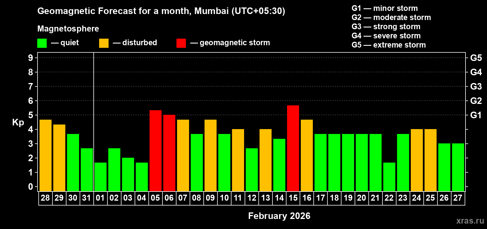 Forecast of the daily maximal value of geomagnetic index&nbsp;Kp for <b>1 month</b> (31 days) <b>from Jan 28, 2026 to Feb 27, 2026</b>