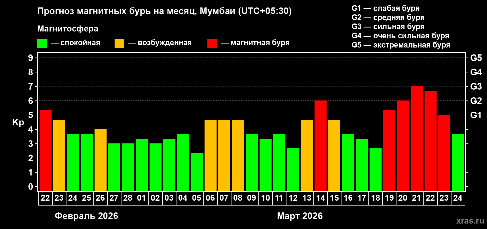 Прогноз максимального суточного геомагнитного индекса Kp на <b>1 месяц</b> (31 день) <b>с 22 февраля по 24 марта 2026 г</b>