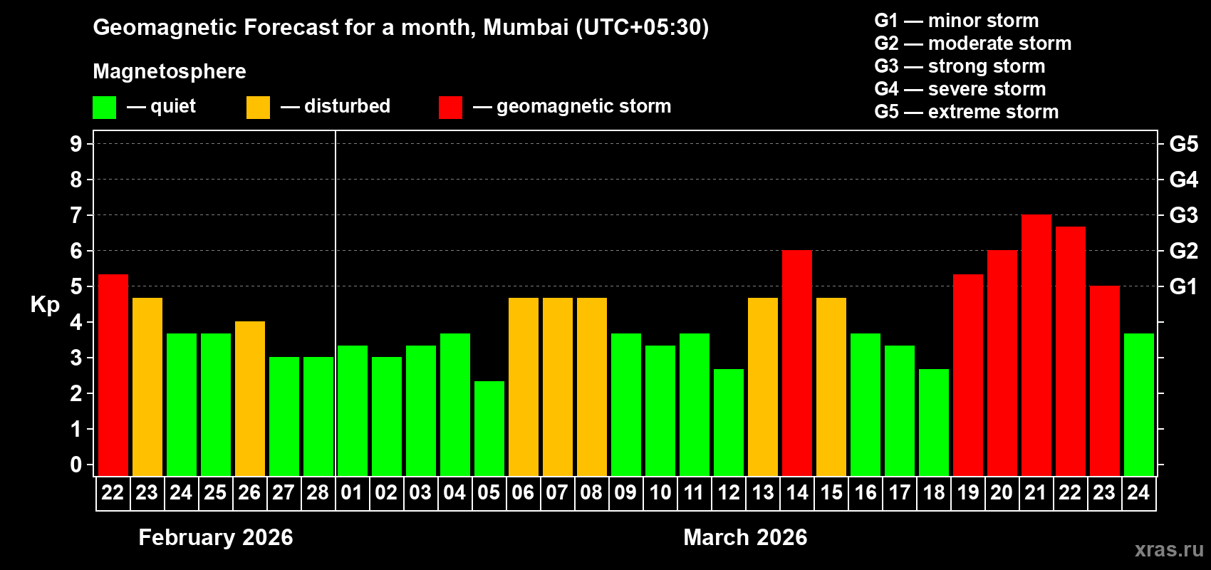 Forecast of the daily maximal value of geomagnetic index&nbsp;Kp for <b>1 month</b> (31 days) <b>from Feb 22, 2026 to Mar 24, 2026</b>
