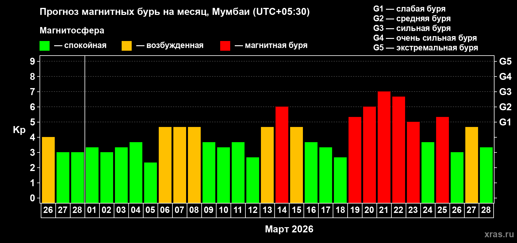 Прогноз максимального суточного геомагнитного индекса Kp на <b>1 месяц</b> (31 день) <b>с 26 февраля по 28 марта 2026 г</b>