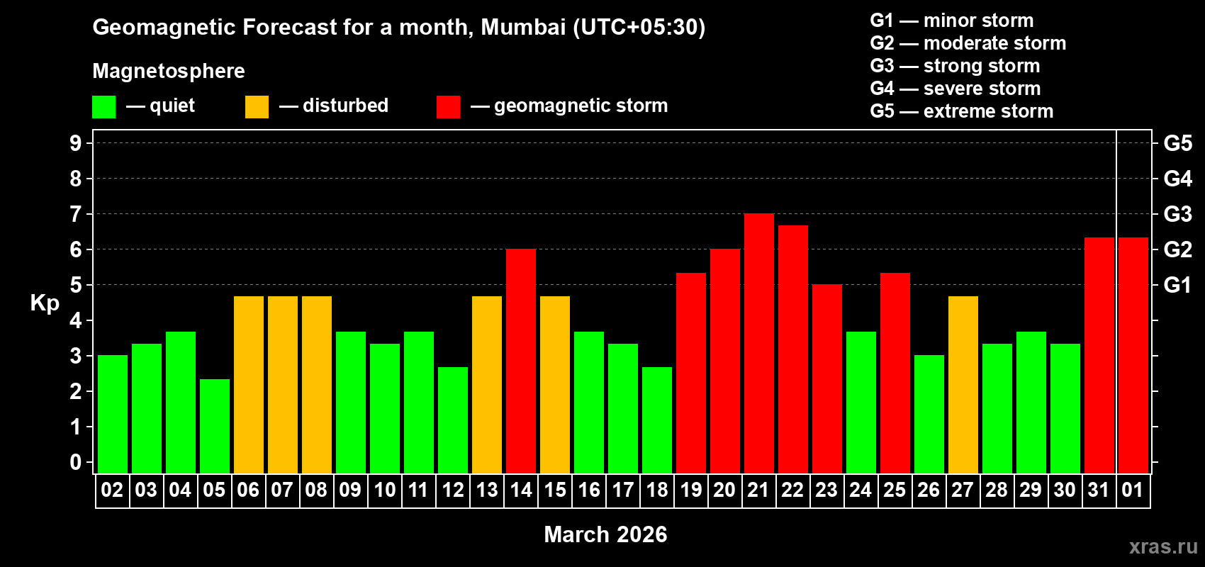 Forecast of the daily maximal value of geomagnetic index&nbsp;Kp for <b>1 month</b> (31 days) <b>from Mar 02, 2026 to Apr 01, 2026</b>