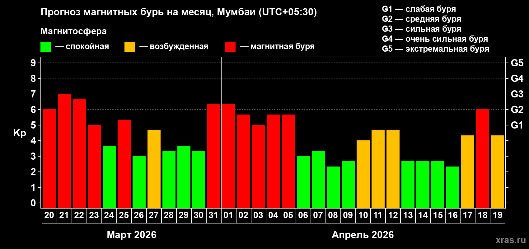 Прогноз максимального суточного геомагнитного индекса&nbsp;Kp на <b>1 месяц</b> (31 день) <b>с 20 марта по 19 апреля 2026 г</b>