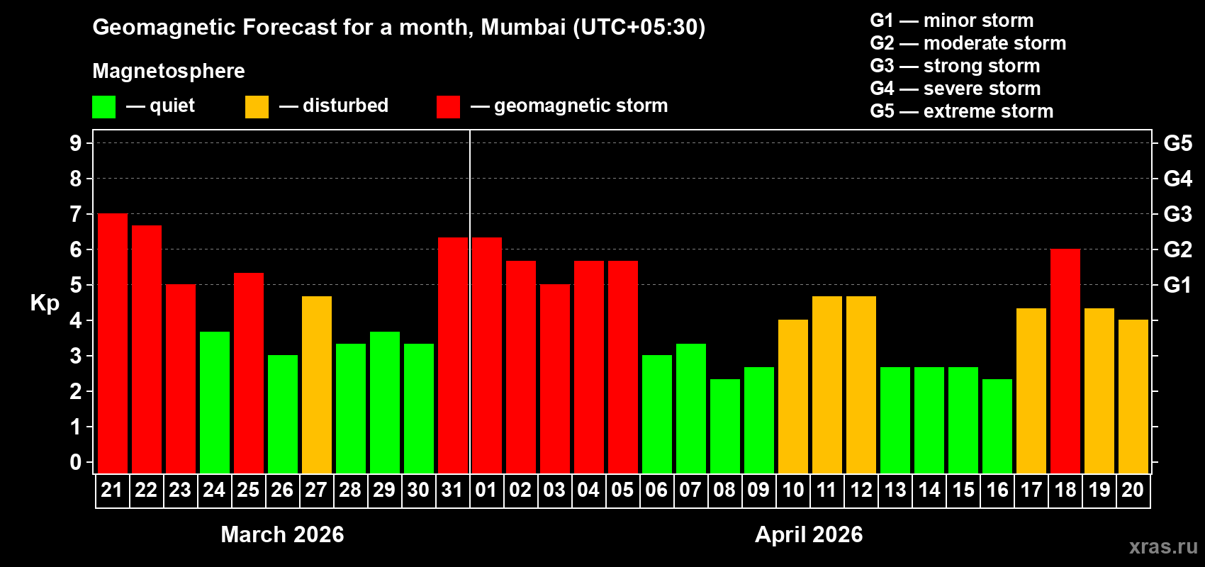 Forecast of the daily maximal value of geomagnetic index&nbsp;Kp for <b>1 month</b> (31 days) <b>from Mar 21, 2026 to Apr 20, 2026</b>