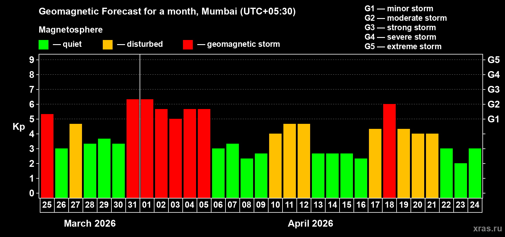 Forecast of the daily maximal value of geomagnetic index&nbsp;Kp for <b>1 month</b> (31 days) <b>from Mar 25, 2026 to Apr 24, 2026</b>
