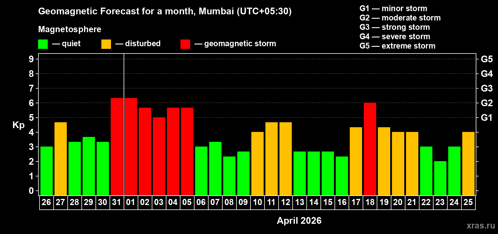 Forecast of the daily maximal value of geomagnetic index&nbsp;Kp for <b>1 month</b> (31 days) <b>from Mar 26, 2026 to Apr 25, 2026</b>