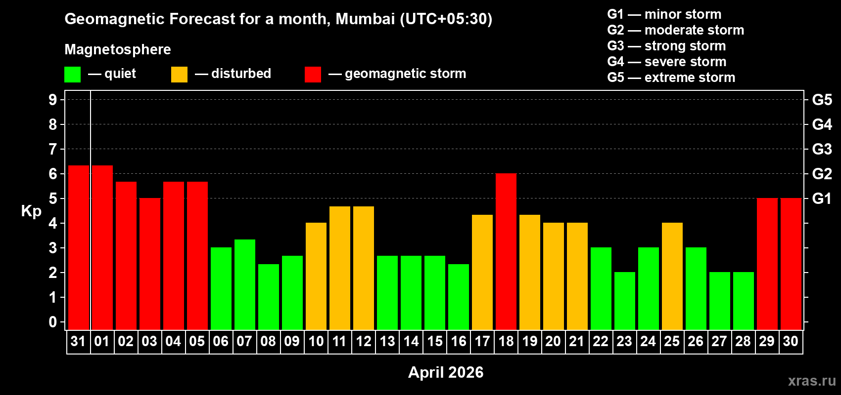 Forecast of the daily maximal value of geomagnetic index&nbsp;Kp for <b>1 month</b> (31 days) <b>from Mar 31, 2026 to Apr 30, 2026</b>