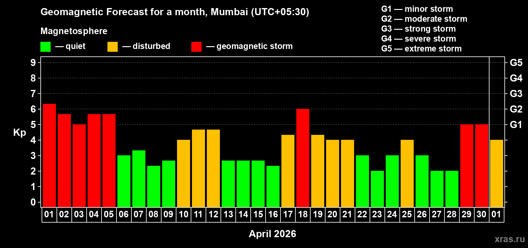 Forecast of the daily maximal value of geomagnetic index&nbsp;Kp for <b>1 month</b> (31 days) <b>from Apr 01, 2026 to May 01, 2026</b>