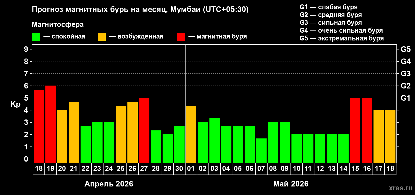 Прогноз максимального суточного геомагнитного индекса&nbsp;Kp на <b>1 месяц</b> (31 день) <b>с 18 апреля по 18 мая 2026 г</b>