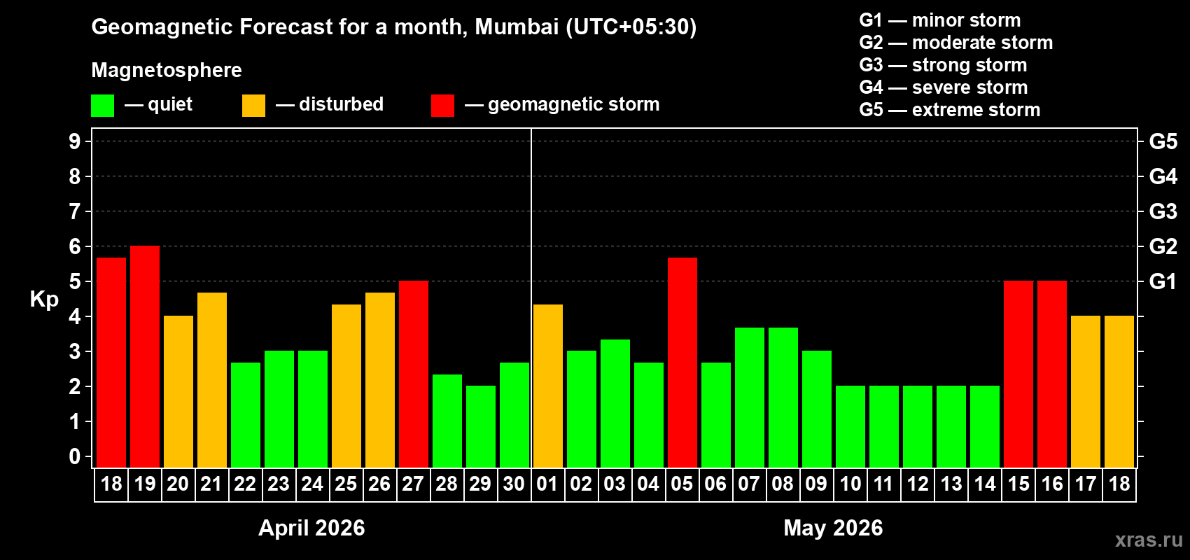 Forecast of the daily maximal value of geomagnetic index&nbsp;Kp for <b>1 month</b> (31 days) <b>from Apr 18, 2026 to May 18, 2026</b>