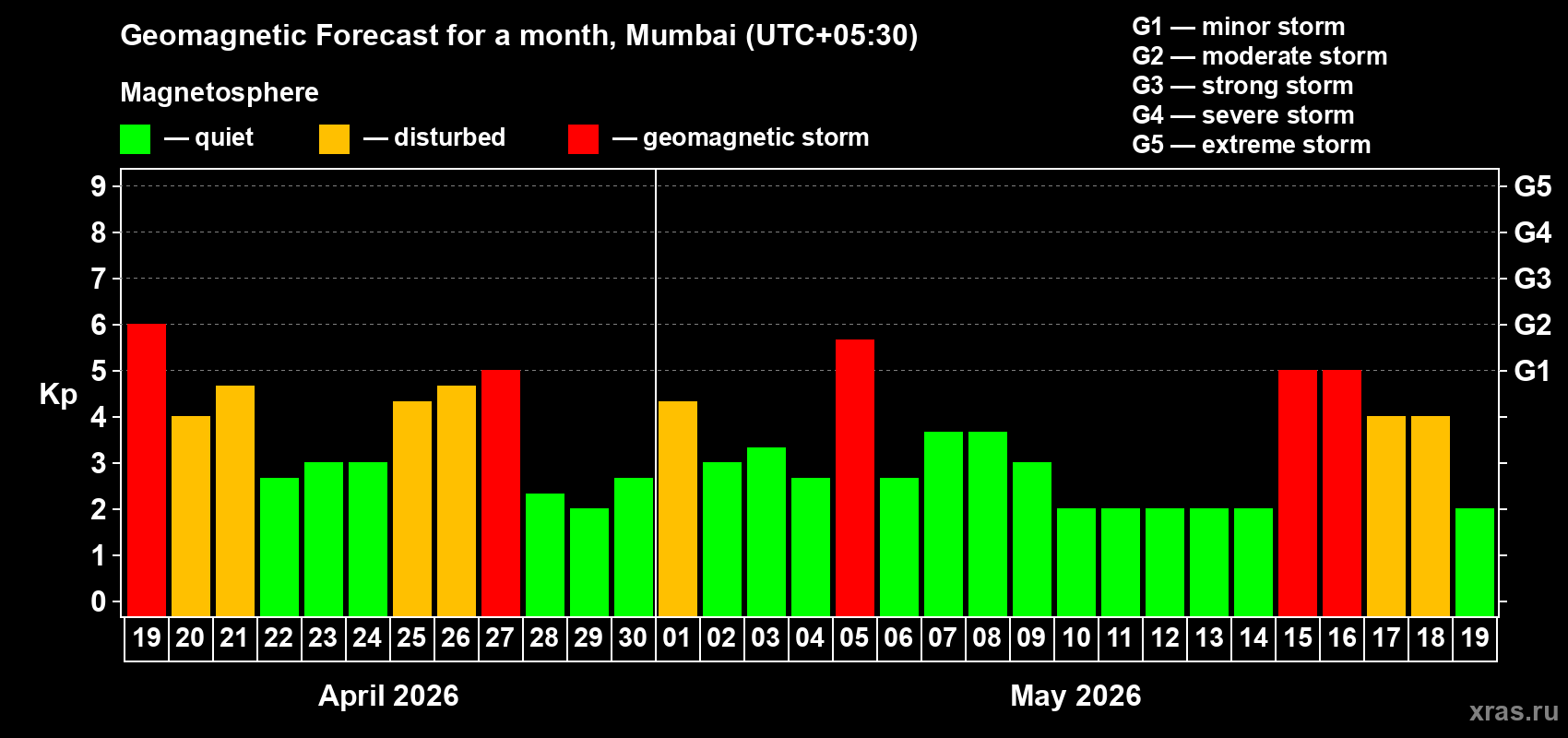 Forecast of the daily maximal value of geomagnetic index&nbsp;Kp for <b>1 month</b> (31 days) <b>from Apr 19, 2026 to May 19, 2026</b>