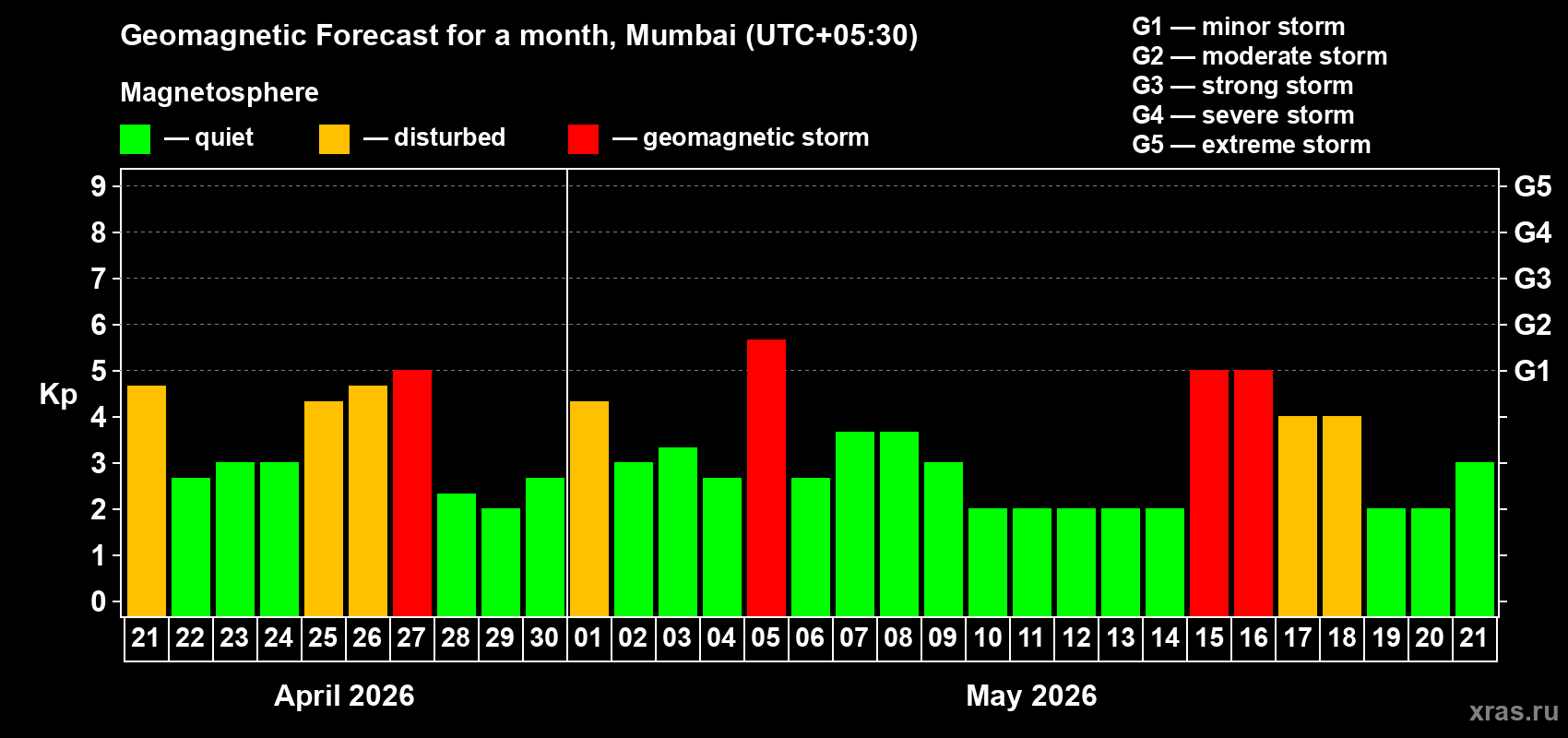 Forecast of the daily maximal value of geomagnetic index&nbsp;Kp for <b>1 month</b> (31 days) <b>from Apr 21, 2026 to May 21, 2026</b>