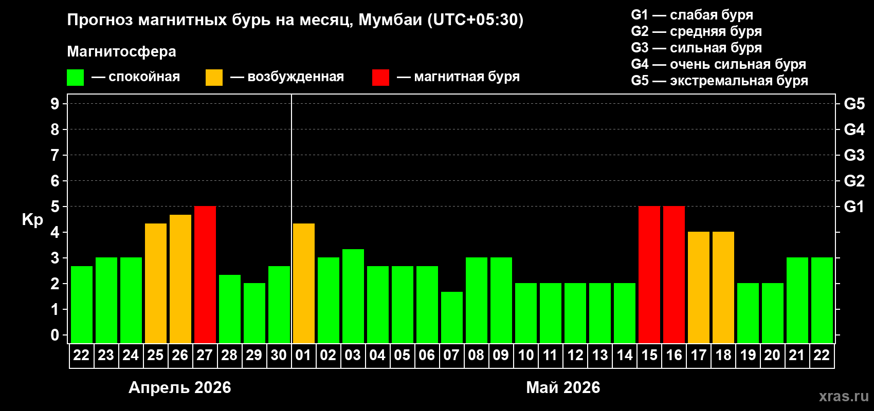 Прогноз максимального суточного геомагнитного индекса&nbsp;Kp на <b>1 месяц</b> (31 день) <b>с 22 апреля по 22 мая 2026 г</b>