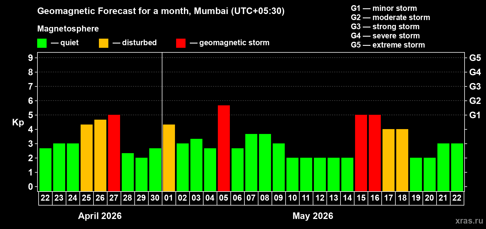 Forecast of the daily maximal value of geomagnetic index&nbsp;Kp for <b>1 month</b> (31 days) <b>from Apr 22, 2026 to May 22, 2026</b>