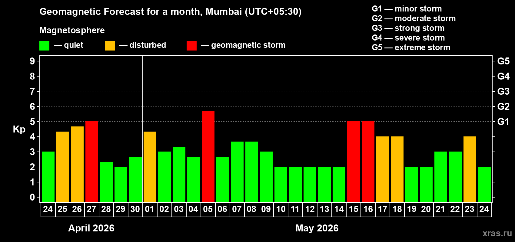 Forecast of the daily maximal value of geomagnetic index&nbsp;Kp for <b>1 month</b> (31 days) <b>from Apr 24, 2026 to May 24, 2026</b>