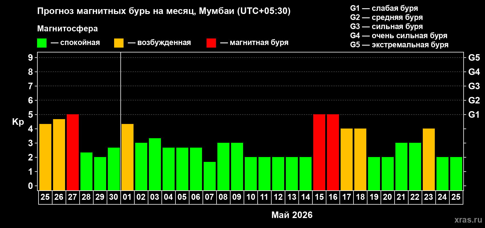 Прогноз максимального суточного геомагнитного индекса&nbsp;Kp на <b>1 месяц</b> (31 день) <b>с 25 апреля по 25 мая 2026 г</b>