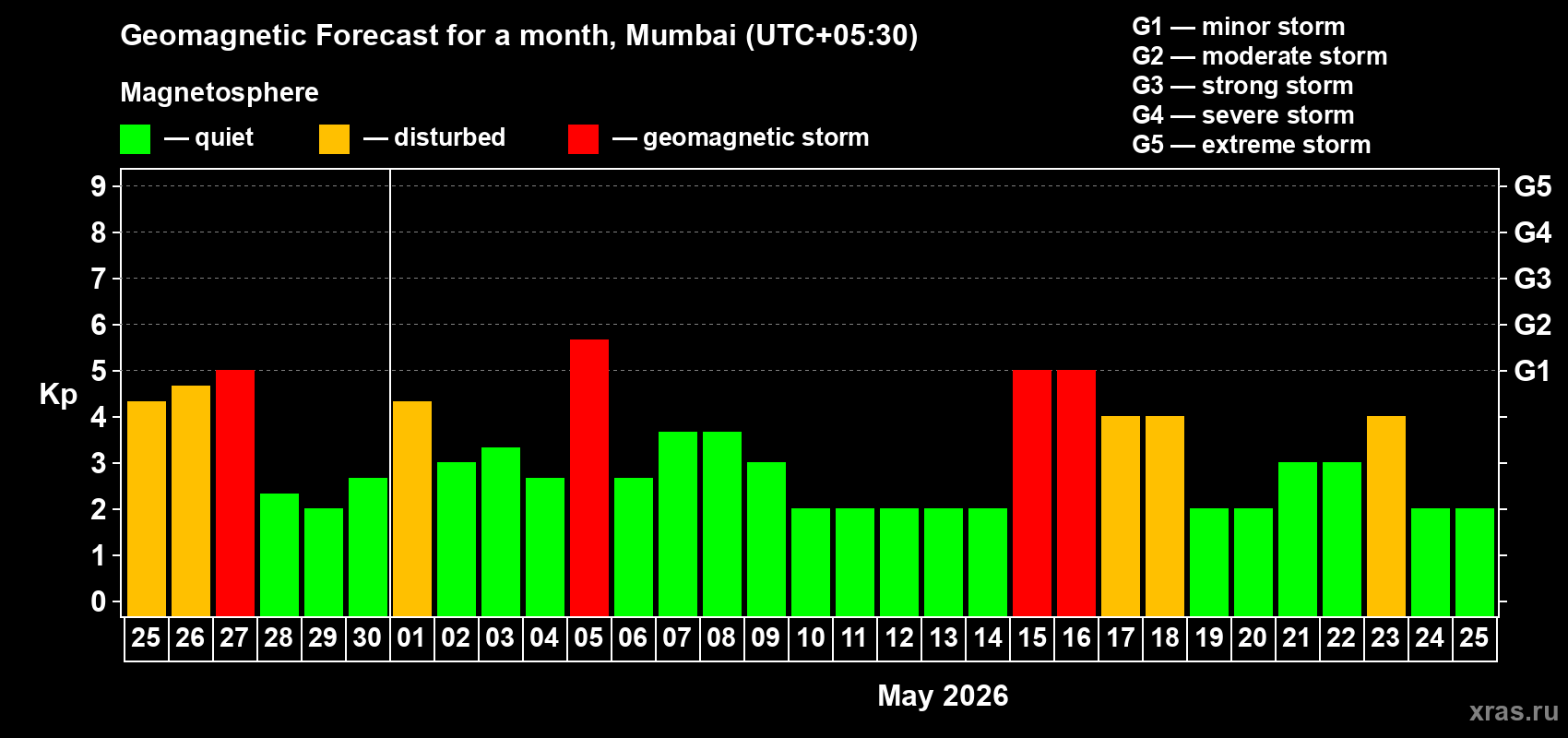 Forecast of the daily maximal value of geomagnetic index&nbsp;Kp for <b>1 month</b> (31 days) <b>from Apr 25, 2026 to May 25, 2026</b>